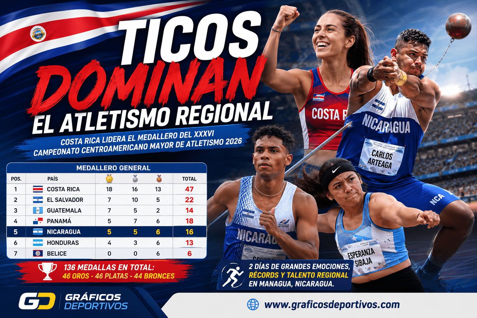 Costa Rica lidera el medallero regional mayor de atletismo