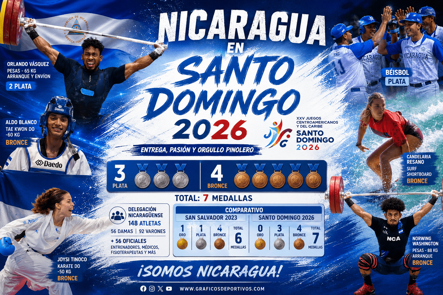 Nicaragua: esta vez no hubo oro, pero sumó dos plata